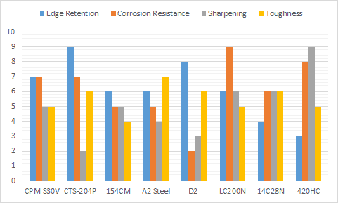 Is 420HC Steel a good steel?