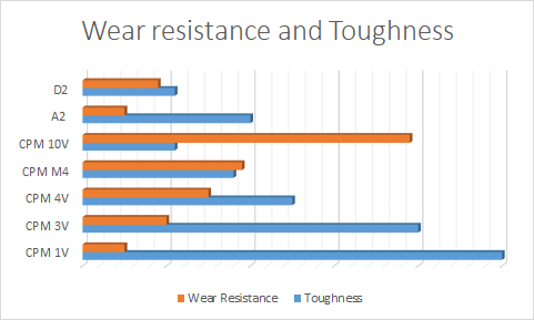 Is CPM 4V Steel Good Steel?