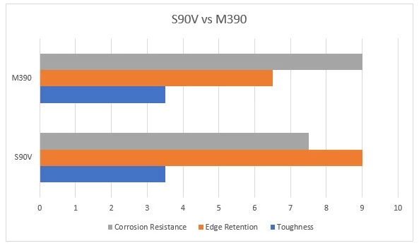 S90V vs M390