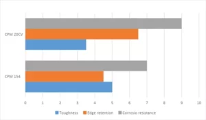 CPM 154 vs CPM 20CV