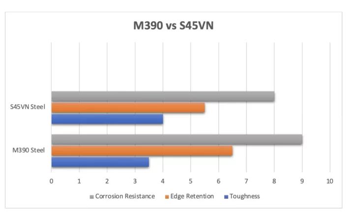 M390 vs S45VN