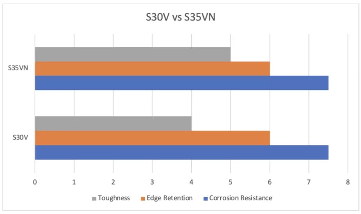 S30V vs S35VN