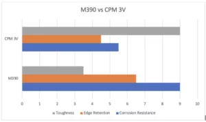 M390 Vs CPM 3V