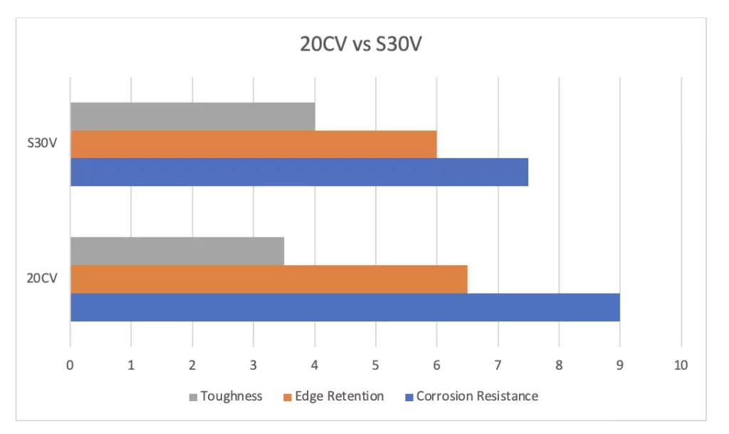 20CV vs M390