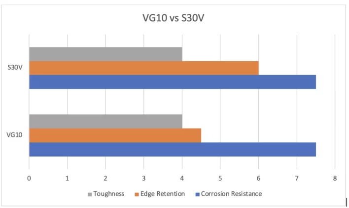 VG10 vs s30v